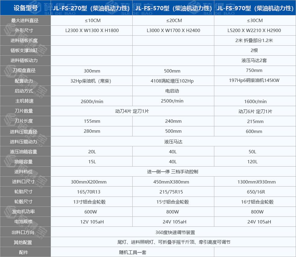 園林樹枝粉碎機技術參數(shù)